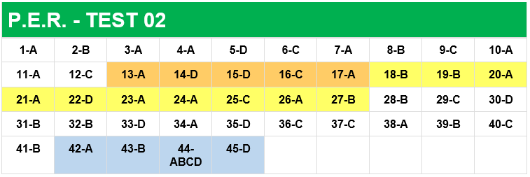 Resultados de examen del PER. Noviembre 2024 en Madrid