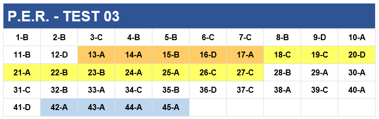 Resultados exámenes nov. 2024 en Madrid PER-test 03