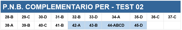 Respuesta del examen de PNB complementario PER TEST 02