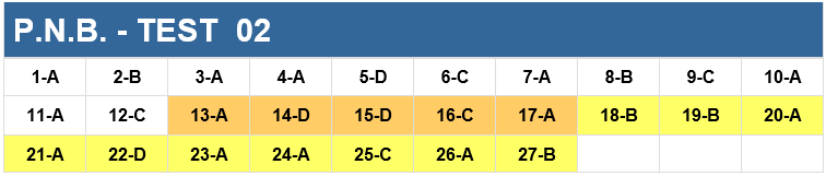 Resultados examen PNB nov. 20 en Madrid-test 02